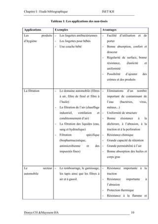 Chapitre I : Etude bibliographique ISET KH
Donya CH &Mayssem HA 10
Tableau 1: Les applications des non-tissés
Applications Exemples Avantages
Les produits
d’hygiène
- Les lingettes antibactériennes
- Les lingettes pour bébés
- Une couche bébé
- Facilité d’utilisation et de
porter
- Bonne absorption, confort et
douceur
- Régularité de surface, bonne
résistance, élasticité et
uniformité
- Possibilité d’ajouter des
crèmes et des produits
La filtration - Le domaine automobile (filtres
à air, filtre de fioul et filtre à
l’huile)
- La filtration de l’air (chauffage
industriel, ventilation et
conditionnement d’air)
- La filtration des liquides (eau,
sang et hydraulique)
- Filtration spécifique
(biopharmaceutique,
antimicrobienne et des
impuretés fines)
- Eliminations d’un nombre
important de contaminant de
l’eau (bactéries, virus,
métaux...)
- Uniformité de structure
- Bonne résistance à la
déchirure, à l’abrasion, à la
traction et à la perforation
- Résistance chimique
- Grande capacité de rétention
- Grande perméabilité à l’air
- Bonne absorption des huiles et
corps gras
Le secteur
automobile
- Le rembourrage, le garnissage,
les tapis ainsi que les filtres à
air et à gasoil.
- Résistance importante à la
traction
- Résistance importante à
l’abrasion
- Protection thermique
- Résistance à la flamme et
 