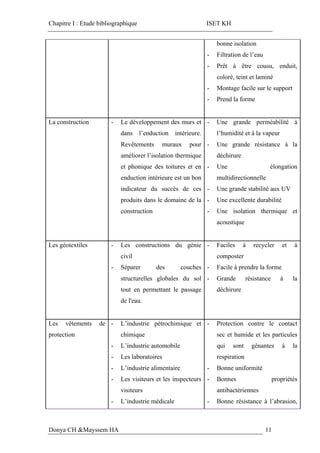 Chapitre I : Etude bibliographique ISET KH
Donya CH &Mayssem HA 11
bonne isolation
- Filtration de l’eau
- Prêt à être cousu, enduit,
coloré, teint et laminé
- Montage facile sur le support
- Prend la forme
La construction - Le développement des murs et
dans l’enduction intérieure.
Revêtements muraux pour
améliorer l’isolation thermique
et phonique des toitures et en
enduction intérieure est un bon
indicateur du succès de ces
produits dans le domaine de la
construction
- Une grande perméabilité à
l’humidité et à la vapeur
- Une grande résistance à la
déchirure
- Une élongation
multidirectionnelle
- Une grande stabilité aux UV
- Une excellente durabilité
- Une isolation thermique et
acoustique
Les géotextiles - Les constructions du génie
civil
- Séparer des couches
structurelles globales du sol
tout en permettant le passage
de l'eau.
- Faciles à recycler et à
composter
- Facile à prendre la forme
- Grande résistance à la
déchirure
Les vêtements de
protection
- L’industrie pétrochimique et
chimique
- L’industrie automobile
- Les laboratoires
- L’industrie alimentaire
- Les visiteurs et les inspecteurs
visiteurs
- L’industrie médicale
- Protection contre le contact
sec et humide et les particules
qui sont gênantes à la
respiration
- Bonne uniformité
- Bonnes propriétés
antibactériennes
- Bonne résistance à l’abrasion,
 
