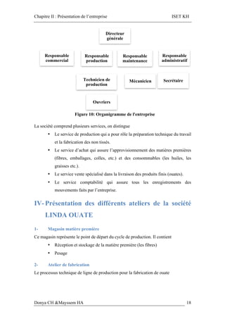 Chapitre II : Présentation de l’entreprise ISET KH
Donya CH &Mayssem HA 18
La société comprend plusieurs services, on distingue
• Le service de production qui a pour rôle la préparation technique du travail
et la fabrication des non tissés.
• Le service d’achat qui assure l’approvisionnement des matières premières
(fibres, emballages, colles, etc.) et des consommables (les huiles, les
graisses etc.).
• Le service vente spécialisé dans la livraison des produits finis (ouates).
• Le service comptabilité qui assure tous les enregistrements des
mouvements faits par l’entreprise.
IV- Présentation des différents ateliers de la société
LINDA OUATE
1- Magasin matière première
Ce magasin représente le point de départ du cycle de production. Il contient
• Réception et stockage de la matière première (les fibres)
• Pesage
2- Atelier de fabrication
Le processus technique de ligne de production pour la fabrication de ouate
Directeur
générale
Responsable
commercial
Responsable
production
Technicien de
production
Ouvriers
Responsable
maintenance
Mécanicien
Responsable
administratif
Secrétaire
Figure 10: Organigramme de l'entreprise
 