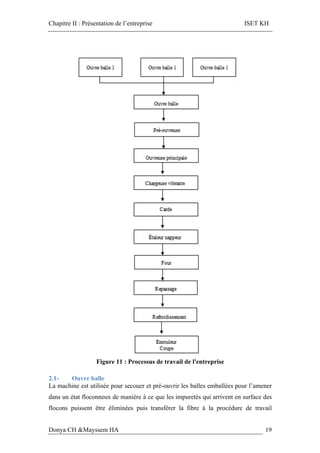 Chapitre II : Présentation de l’entreprise ISET KH
Donya CH &Mayssem HA 19
Figure 11 : Processus de travail de l'entreprise
2.1- Ouvre balle
La machine est utilisée pour secouer et pré-ouvrir les balles emballées pour l’amener
dans un état floconneux de manière à ce que les impuretés qui arrivent en surface des
flocons puissent être éliminées puis transférer la fibre à la procédure de travail
 