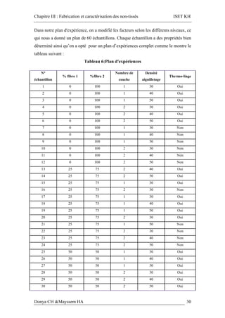 Chapitre III : Fabrication et caractérisation des non-tissés ISET KH
Donya CH &Mayssem HA 30
Dans notre plan d'expérience, on a modifié les facteurs selon les différents niveaux, ce
qui nous a donné un plan de 60 échantillons. Chaque échantillon a des propriétés bien
déterminé ainsi qu’on a opté pour un plan d’expériences complet comme le montre le
tableau suivant :
Tableau 6:Plan d'expériences
N°
échantillon
% fibre 1 %fibre 2
Nombre de
couche
Densité
aiguilletage
Thermo-liage
1 0 100 1 30 Oui
2 0 100 1 40 Oui
3 0 100 1 50 Oui
4 0 100 2 30 Oui
5 0 100 2 40 Oui
6 0 100 2 50 Oui
7 0 100 1 30 Non
8 0 100 1 40 Non
9 0 100 1 50 Non
10 0 100 2 30 Non
11 0 100 2 40 Non
12 0 100 2 50 Non
13 25 75 2 40 Oui
14 25 75 2 50 Oui
15 25 75 1 30 Oui
16 25 75 2 30 Non
17 25 75 1 30 Oui
18 25 75 1 40 Oui
19 25 75 1 50 Oui
20 25 75 2 30 Oui
21 25 75 1 50 Non
22 25 75 2 30 Non
23 25 75 2 40 Non
24 25 75 2 50 Non
25 50 50 1 30 Oui
26 50 50 1 40 Oui
27 50 50 1 50 Oui
28 50 50 2 30 Oui
29 50 50 2 40 Oui
30 50 50 2 50 Oui
 