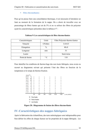 Chapitre III : Fabrication et caractérisation des non-tissés ISET KH
Donya CH &Mayssem HA 35
§ Fibre thermoliantes
Pour qu’on puisse faire une consolidation thermique, il est nécessaire d’introduire un
liant au moment de la formation de la nappe. On a choisi de travailler avec un
pourcentage de fibres liantes qui est de 5% et on va utiliser des fibres de polyester
ayant les caractéristiques présentées dans le tableau n°7 :
Tableau 9: Les caractéristiques de fibre thermo-liantes
Caractéristiques Unité Fibre Polyester thermo-liantes
Ténacité CN/dtex 3.4±0.5
Elongation % 48±8
Longueur mm 51
Lustre Semi terne
Point de fusion ° C 110
Pour identifier les conditions de thermo-liage des non tissés fabriqués, nous avons eu
recourt au diagramme suivant qui présente l’état des fibres en fonction de la
température et le temps de thermo-fixation.
Figure 28 : Diagramme de fusion des fibres thermo-liants
IV- Caractéristiques des nappes fabriquées
Après la fabrication des échantillons, des tests métrologiques sont indispensables pour
bien définir les effets de chaque facteur sur les propriétés de la nappe fabriquée. Les
 