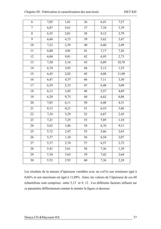 Chapitre III : Fabrication et caractérisation des non-tissés ISET KH
Donya CH &Mayssem HA 37
6 7,05 1,81 36 6,41 7,57
7 6,87 5,61 37 7,34 3,39
8 6,35 2,01 38 9,12 2,79
9 6,84 4,73 39 5,62 3,47
10 7,23 2,39 40 6,60 2,49
11 6,80 3,95	 41 7,17 7,26
12 6,04 9,81 42 6,95 2,73
13 7,30 5,16 43 6,89 10,78
14 6,74 3,95 44 5,13 1,55
15 6,45 2,02 45 6,08 11,09
16 6,47 4,37 46 7,11 3,50
17 6,59 5,33 47 6,48 5,09
18 6,13 3,45 48 5,57 4,89
19 6,29 9,73 49 6,62 0,88
20 7,03 6,11 50 6,48 4,31
21 8,13 4,21 51 6,53 3,86
22 7,34 5,29 52 6,87 2,45
23 7,21 7,25 53 7,05 1,10
24 5,63 3,46 54 6,76 9,11
25 5,72 2,47 55 5,66 2,65
26 5,37 1,10 56 6,54 2,07
27 5,37 2,74 57 6,57 2,72
28 5.41 2.61 58 7,36 1,39
29 5.34 3.65 59 7,42 2,64
30 5.52 2.93 60 7,36 2,28
Les résultats de la mesure d’épaisseur variables avec un cv(%) son minimum égal à
0,66% et son maximum est égal à 11,09% Ainsi, les valeurs de l’épaisseur de ces 60
échantillons sont comprises entre 5,13 et 9, 12 . Les différents facteurs influent sur
ce paramètre différemment comme le montre la figure ci-dessous:
 