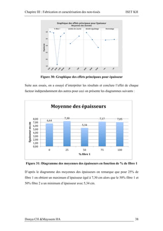 Chapitre III : Fabrication et caractérisation des non-tissés ISET KH
Donya CH &Mayssem HA 38
Figure 30: Graphique des effets principaux pour épaisseur
Suite aux essais, on a essayé d’interpréter les résultats et conclure l’effet de chaque
facteur indépendamment des autres pour ceci on présente les diagrammes suivants :
Figure 31: Diagramme des moyennes des épaisseurs en fonction de % de fibre 1
D’après le diagramme des moyennes des épaisseurs on remarque que pour 25% de
fibre 1 on obtient un maximum d’épaisseur égal à 7,30 cm alors que le 50% fibre 1 et
50% fibre 2 a un minimum d’épaisseur avec 5,34 cm.
6,64	
7,30	
5,34	
7,17	 7,05	
0,00	
1,00	
2,00	
3,00	
4,00	
5,00	
6,00	
7,00	
8,00	
0	 25	 50	 75	 100	
Epaisseur	en	cm		
%	Xibre	1	
Moyenne	des	épaisseurs		
	
 
