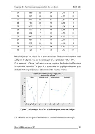 Chapitre III : Fabrication et caractérisation des non-tissés ISET KH
Donya CH &Mayssem HA 42
19 4,61 10 49 4,75 8
20 5,83 11 50 4,22 12
21 4,49 11 51 3,81 4
22 5,50 11 52 5,42 8
23 4,72 7 53 5,24 9
24 3,17 4 54 5,40 2
25 4,52 7 55 3,73 13
26 4,62 8 56 4,07 11
27 4,54 4 57 3,78 5
28 5,52 14 58 4,60 9
29 5,36 8 59 4,32 2
30 5,26 7 60 4,76 17
On remarque que les valeurs de la masse surfacique obtenues sont comprises entre
3,13 g/cm et 7,2 g/cm avec une moyenne égale à 4,65 g/cm et un cv(%)= 19%.
Cette valeur de cv(%) est élevée donc on a une mauvaise distribution des fibres dans
les structures fabriquées. On passe à la présentation du graphique ci-dessous pour
étudier l’effet des paramètres de fabrication sur les résultats obtenus.
Figure 37: Graphique des effets principaux pour masse surfacique
Les 4 facteurs ont une grande influence sur la variation de la masse surfacique
 