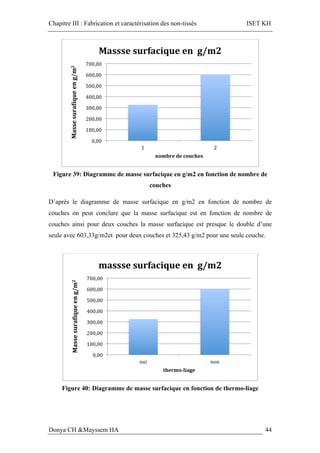 Chapitre III : Fabrication et caractérisation des non-tissés ISET KH
Donya CH &Mayssem HA 44
Figure 39: Diagramme de masse surfacique en g/m2 en fonction de nombre de
couches
D’après le diagramme de masse surfacique en g/m2 en fonction de nombre de
couches on peut conclure que la masse surfacique est en fonction de nombre de
couches ainsi pour deux couches la masse surfacique est presque le double d’une
seule avec 603,33g/m2et pour deux couches et 325,43 g/m2 pour une seule couche.
Figure 40: Diagramme de masse surfacique en fonction de thermo-liage
0,00	
100,00	
200,00	
300,00	
400,00	
500,00	
600,00	
700,00	
1	 2	
Masse	suraXique	en	g/m2	
	
nombre	de	couches		
Massse	surfacique	en		g/m2	
0,00	
100,00	
200,00	
300,00	
400,00	
500,00	
600,00	
700,00	
oui	 non	
Masse	suraXique	en	g/m2	
	
thermo-liage		
massse	surfacique	en		g/m2	
 