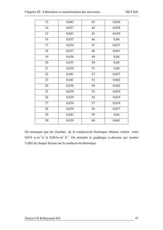 Chapitre III : Fabrication et caractérisation des non-tissés ISET KH
Donya CH &Mayssem HA 47
13 0,042 43 0,036
14 0,037 44 0,038
15 0,041 45 0,039
16 0,037 46 0,04
17 0,034 47 0,037
18 0,037 48 0,041
19 0,038 49 0,04
20 0,035 50 0,04
21 0,038 51 0,04
22 0,041 52 0,037
23 0,041 53 0,042
24 0,036 54 0,042
25 0,038 55 0,039
26 0,039 56 0,039
27 0,038 57 0,038
28 0,038 58 0,037
29 0,042 59 0,04
30 0,039 60 0,041
On remarque que les résultats de la conductivité thermique obtenue varient entre
0,034 w.m-1
.k-1
et 0,043w.m-1
.k-1
. On présente le graphique ci-dessous qui montre
l’effet de chaque facteur sur la conductivité thermique
 