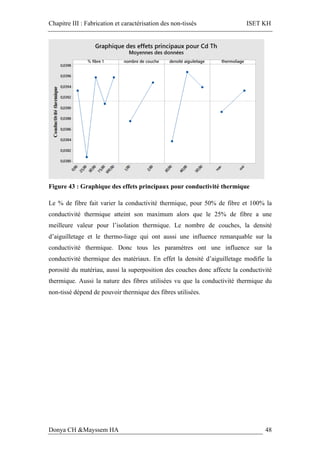 Chapitre III : Fabrication et caractérisation des non-tissés ISET KH
Donya CH &Mayssem HA 48
Figure 43 : Graphique des effets principaux pour conductivité thermique
Le % de fibre fait varier la conductivité thermique, pour 50% de fibre et 100% la
conductivité thermique atteint son maximum alors que le 25% de fibre a une
meilleure valeur pour l’isolation thermique. Le nombre de couches, la densité
d’aiguilletage et le thermo-liage qui ont aussi une influence remarquable sur la
conductivité thermique. Donc tous les paramètres ont une influence sur la
conductivité thermique des matériaux. En effet la densité d’aiguilletage modifie la
porosité du matériau, aussi la superposition des couches donc affecte la conductivité
thermique. Aussi la nature des fibres utilisées vu que la conductivité thermique du
non-tissé dépend de pouvoir thermique des fibres utilisées.
 