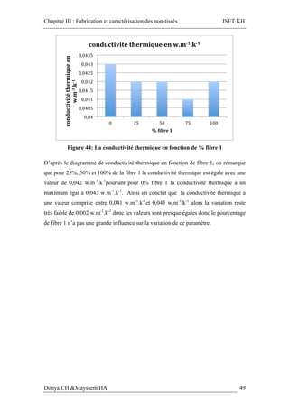Chapitre III : Fabrication et caractérisation des non-tissés ISET KH
Donya CH &Mayssem HA 49
Figure 44: La conductivité thermique en fonction de % fibre 1
D’après le diagramme de conductivité thermique en fonction de fibre 1, on remarque
que pour 25%, 50% et 100% de la fibre 1 la conductivité thermique est égale avec une
valeur de 0,042 w.m-1
.k-1
pourtant pour 0% fibre 1 la conductivité thermique a un
maximum égal à 0,043 w.m-1
.k-1
. Ainsi on conclut que la conductivité thermique a
une valeur comprise entre 0,041 w.m-1
.k-1
et 0,043 w.m-1
.k-1
alors la variation reste
très faible de 0,002 w.m-1
.k-1
donc les valeurs sont presque égales donc le pourcentage
de fibre 1 n’a pas une grande influence sur la variation de ce paramètre.
0,04	
0,0405	
0,041	
0,0415	
0,042	
0,0425	
0,043	
0,0435	
0	 25	 50	 75	 100	
conductivité	thermique	en	
w.m-1.k-1			
%	Xibre	1	
conductivité	thermique	en	w.m-1.k-1			
 