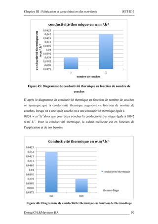 Chapitre III : Fabrication et caractérisation des non-tissés ISET KH
Donya CH &Mayssem HA 50
Figure 45: Diagramme de conductivité thermique en fonction de nombre de
couches
D’après le diagramme de conductivité thermique en fonction de nombre de couches
on remarque que la conductivité thermique augmente en fonction de nombre de
couches, lorsqu’on a une seule couche on a une conductivité thermique égale à
0,039 w.m-1
.k-1
alors que pour deux couches la conductivité thermique égale à 0,042
w.m-1
.k-1
. Pour la conductivité thermique, la valeur meilleure est en fonction de
l’application et de nos besoins.
Figure 46: Diagramme de conductivité thermique en fonction de thermo-liage
0,0375	
0,038	
0,0385	
0,039	
0,0395	
0,04	
0,0405	
0,041	
0,0415	
0,042	
0,0425	
1	 2	
conductivité	thermique	en	
w.m-1.k-1			
nombre	de	couches	
conductivité	thermique	en	w.m-1.k-1		
0,0375	
0,038	
0,0385	
0,039	
0,0395	
0,04	
0,0405	
0,041	
0,0415	
0,042	
0,0425	
oui	 non	
Conductivité	thermique	en	w.m-1.k-1		
conductivité	thermique	
thermo-liage	
 