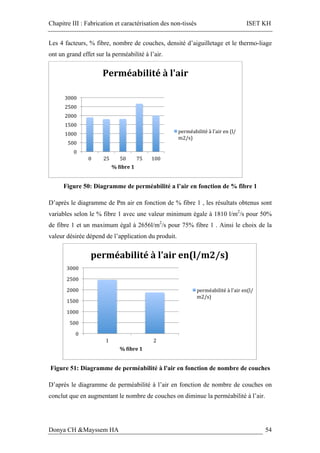 Chapitre III : Fabrication et caractérisation des non-tissés ISET KH
Donya CH &Mayssem HA 54
Les 4 facteurs, % fibre, nombre de couches, densité d’aiguilletage et le thermo-liage
ont un grand effet sur la perméabilité à l’air.
Figure 50: Diagramme de perméabilité a l’air en fonction de % fibre 1
D’après le diagramme de Pm air en fonction de % fibre 1 , les résultats obtenus sont
variables selon le % fibre 1 avec une valeur minimum égale à 1810 l/m2
/s pour 50%
de fibre 1 et un maximum égal à 2656l/m2
/s pour 75% fibre 1 . Ainsi le choix de la
valeur désirée dépend de l’application du produit.
Figure 51: Diagramme de perméabilité à l'air en fonction de nombre de couches
D’après le diagramme de perméabilité à l’air en fonction de nombre de couches on
conclut que en augmentant le nombre de couches on diminue la perméabilité à l’air.
0	
500	
1000	
1500	
2000	
2500	
3000	
0	 25	 50	 75	 100	
%	Xibre	1	
Perméabilité	à	l'air		
	
perméabilité	à	l'air	en	(l/
m2/s)	
0	
500	
1000	
1500	
2000	
2500	
3000	
1	 2	
%	Xibre	1	
perméabilité	à	l'air	en(l/m2/s)	
perméabilité	à	l'air	en(l/
m2/s)	
 