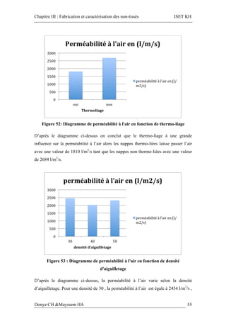 Chapitre III : Fabrication et caractérisation des non-tissés ISET KH
Donya CH &Mayssem HA 55
Figure 52: Diagramme de perméabilité à l'air en fonction de thermo-liage
D’après le diagramme ci-dessus on conclut que le thermo-liage à une grande
influence sur la perméabilité à l’air alors les nappes thermo-liées laisse passer l’air
avec une valeur de 1810 l/m2
/s tant que les nappes non thermo-liées avec une valeur
de 2684 l/m2
/s.
Figure 53 : Diagramme de perméabilité à l'air en fonction de densité
d'aiguilletage
D’après le diagramme ci-dessus, la perméabilité à l’air varie selon la densité
d’aiguilletage. Pour une densité de 30 , la perméabilité à l’air est égale à 2454 l/m2
/s ,
0	
500	
1000	
1500	
2000	
2500	
3000	
oui	 non	
Thermoliage	
Perméabilité	à	l'air	en	(l/m/s)	
perméabilité	à	l'air	en	(l/
m2/s)	
0	
500	
1000	
1500	
2000	
2500	
3000	
30	 40	 50	
densité	d'aiguilletage		
perméabilité	à	l'air	en	(l/m2/s)	
perméabilité	à	l'air	en	(l/
m2/s)	
 