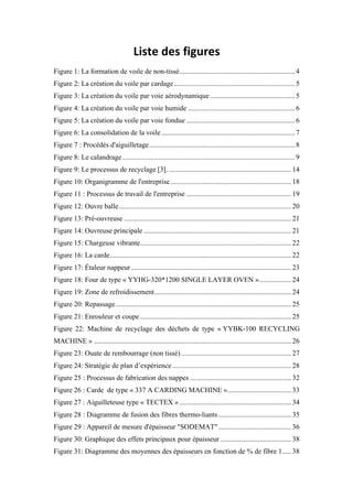 Liste	des	figures	
Figure 1: La formation de voile de non-tissé.................................................................4	
Figure 2: La création du voile par cardage....................................................................5	
Figure 3: La création du voile par voie aérodynamique................................................5	
Figure 4: La création du voile par voie humide ............................................................6	
Figure 5: La création du voile par voie fondue .............................................................6	
Figure 6: La consolidation de la voile ...........................................................................7	
Figure 7 : Procédés d'aiguilletage..................................................................................8	
Figure 8: Le calandrage.................................................................................................9	
Figure 9: Le processus de recyclage [3]......................................................................14	
Figure 10: Organigramme de l'entreprise....................................................................18	
Figure 11 : Processus de travail de l'entreprise ...........................................................19	
Figure 12: Ouvre balle.................................................................................................20	
Figure 13: Pré-ouvreuse ..............................................................................................21	
Figure 14: Ouvreuse principale ...................................................................................21	
Figure 15: Chargeuse vibrante.....................................................................................22	
Figure 16: La carde......................................................................................................22	
Figure 17: Étaleur nappeur ..........................................................................................23	
Figure 18: Four de type « YYHG-320*1200 SINGLE LAYER OVEN »..................24	
Figure 19: Zone de refroidissement.............................................................................24	
Figure 20: Repassage...................................................................................................25	
Figure 21: Enrouleur et coupe .....................................................................................25	
Figure 22: Machine de recyclage des déchets de type « YYBK-100 RECYCLING
MACHINE » ...............................................................................................................26	
Figure 23: Ouate de rembourrage (non tissé)..............................................................27	
Figure 24: Stratégie de plan d’expérience...................................................................28	
Figure 25 : Processus de fabrication des nappes .........................................................32	
Figure 26 : Carde de type « 337 A CARDING MACHINE »....................................33	
Figure 27 : Aiguilleteuse type « TECTEX »...............................................................34	
Figure 28 : Diagramme de fusion des fibres thermo-liants .........................................35	
Figure 29 : Appareil de mesure d'épaisseur "SODEMAT".........................................36	
Figure 30: Graphique des effets principaux pour épaisseur ........................................38	
Figure 31: Diagramme des moyennes des épaisseurs en fonction de % de fibre 1.....38	
 
