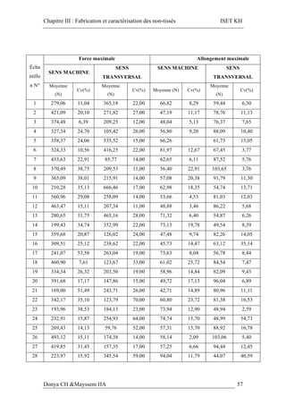 Chapitre III : Fabrication et caractérisation des non-tissés ISET KH
Donya CH &Mayssem HA 57
Écha
ntillo
n N°
Force maximale Allongement maximale
SENS MACHINE
SENS
TRANSVERSAL
SENS MACHINE SENS
TRANSVERSAL
Moyenne
(N)
Cv(%)
Moyenne
(N)
Cv(%) Moyenne (N) Cv(%)
Moyenne
(N)
Cv(%)
1 279,06 11,04 365,18 22,00 66,82 8,29 59,44 6,30
2 421,09 20,10 271,82 27,00 47,19 11,17 78,76 11,13
3 374,48 6,39 209,25 12,00 48,04 5,13 76,37 7,65
4 327,34 24,70 105,42 26,00 56,80 9,20 88,09 10,40
5 358,37 24,06 535,52 15,00 66,26 61,73 15,05
6 324,33 10,56 416,25 22,00 81,97 12,67 67,45 3,77
7 433,63 22,91 85,77 14,00 62,65 6,11 87,52 5,76
8 370,49 38,75 209,53 11,00 56,40 22,91 103,65 3,76
9 365,09 38,01 215,91 14,00 57,08 20,38 91,79 11,30
10 210,28 35,13 666,46 17,00 62,98 18,35 54,74 13,71
11 560,96 29,08 258,09 14,00 53,66 4,53 81,03 12,03
12 463,47 15,11 207,34 11,00 48,88 3,46 86,22 5,68
13 280,65 11,75 465,16 28,00 71,32 6,40 54,87 6,26
14 199,43 34,74 352,99 22,00 73,13 19,78 49,54 8,39
15 359,68 20,87 126,02 24,00 47,48 9,74 82,26 14,05
16 309,51 25,12 238,62 22,00 45,73 14,47 63,12 35,14
17 241,07 53,58 263,04 19,00 73,63 8,04 56,78 8,44
18 460,90 7,61 123,67 33,00 61,02 25,72 84,54 7,47
19 334,34 26,32 203,50 19,00 58,96 14,84 82,09 9,43
20 391,68 17,17 147,86 15,00 49,72 17,13 96,04 6,89
21 169,00 51,49 243,71 26,00 42,71 14,89 80,96 11,11
22 342,17 35,10 123,79 70,00 60,80 23,72 81,38 16,53
23 193,96 38,53 184,13 23,00 73,94 12,90 48,94 2,59
24 232,91 15,87 254,93 64,00 74,74 15,70 48,99 54,73
25 269,43 14,13 59,76 52,00 57,31 15,70 88,92 16,78
26 493,12 15,11 174,38 14,00 58,14 2,09 103,06 5,40
27 419,85 31,45 157,35 17,00 57,25 6,66 94,44 12,45
28 223,97 15,92 345,54 59,00 94,04 11,79 44,07 40,59
 