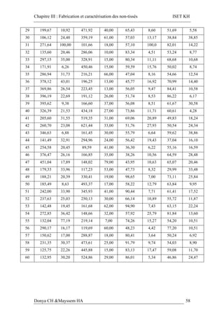 Chapitre III : Fabrication et caractérisation des non-tissés ISET KH
Donya CH &Mayssem HA 58
29 199,67 10,92 471,92 40,00 65,43 8,60 51,69 5,58
30 106,12 24,40 359,19 61,00 57,03 13,17 38,84 38,85
31 271,64 100,00 101,66 18,00 57,10 100,0 82,01 14,22
32 135,60 20,46 286,06 10,00 83,34 4,51 53,24 8,77
33 297,15 35,00 328,91 15,00 80,34 11,11 68,68 10,68
34 171,91 6,26 450,46 15,00 59,59 15,76 50,02 8,74
35 286,94 31,73 216,21 66,00 47,04 8,16 54,66 12,54
36 378,12 43,01 196,25 13,00 45,77 16,92 70,99 14,40
37 369,86 26,54 223,45 13,00 56,05 9,47 84,41 10,58
38 396,19 22,69 191,12 26,00 51,74 8,53 86,22 6,17
39 395,62 9,38 166,60 37,00 56,08 8,51 61,67 30,58
40 326,39 21,53 434,18 27,00 73,86 11,71 60,61 4,28
41 205,60 31,55 519,35 31,00 69,06 20,89 49,83 18,24
42 260,70 23,08 621,44 33,00 51,76 27,93 50,54 24,34
43 346,63 6,88 161,45 30,00 55,79 6,64 59,62 38,86
44 141,49 32,91 294,96 24,00 56,42 19,43 37,04 16,10
45 254,58 20,45 89,59 41,00 36,30 6,22 55,16 16,59
46 376,47 26,16 166,85 35,00 38,26 10,56 64,59 28,48
47 451,04 17,89 148,02 79,00 43,95 10,63 65,07 20,46
48 179,33 33,96 117,23 53,00 47,73 8,32 29,99 33,48
49 188,21 20,39 330,41 19,00 98,65 7,00 73,11 25,84
50 185,49 8,63 493,37 17,00 58,22 12,79 63,84 9,95
51 242,00 33,90 345,93 41,00 90,44 7,71 61,41 17,52
52 237,63 25,03 250,13 30,00 66,14 10,89 55,72 11,87
53 142,48 19,45 161,68 62,00 94,90 7,43 63,15 22,24
54 272,85 36,42 148,66 32,00 57,92 25,79 81,84 13,60
55 132,04 77,19 219,14 7,00 74,26 15,27 54,20 10,51
56 290,17 16,17 119,69 60,00 48,23 4,42 77,20 10,51
57 150,62 17,00 288,87 18,00 80,41 3,64 50,24 6,92
58 231,35 30,37 473,61 25,00 91,79 9,74 54,03 8,90
59 125,75 22,26 445,88 15,00 83,13 17,47 59,08 11,70
60 132,95 30,20 524,86 29,00 86,01 5,34 46,86 24,47
 