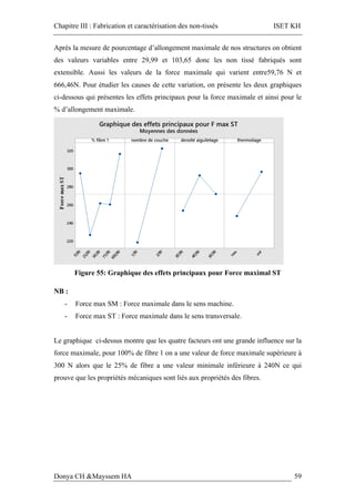 Chapitre III : Fabrication et caractérisation des non-tissés ISET KH
Donya CH &Mayssem HA 59
Après la mesure de pourcentage d’allongement maximale de nos structures on obtient
des valeurs variables entre 29,99 et 103,65 donc les non tissé fabriqués sont
extensible. Aussi les valeurs de la force maximale qui varient entre59,76 N et
666,46N. Pour étudier les causes de cette variation, on présente les deux graphiques
ci-dessous qui présentes les effets principaux pour la force maximale et ainsi pour le
% d’allongement maximale.
Figure 55: Graphique des effets principaux pour Force maximal ST
NB :
- Force max SM : Force maximale dans le sens machine.
- Force max ST : Force maximale dans le sens transversale.
Le graphique ci-dessus montre que les quatre facteurs ont une grande influence sur la
force maximale, pour 100% de fibre 1 on a une valeur de force maximale supérieure à
300 N alors que le 25% de fibre a une valeur minimale inférieure à 240N ce qui
prouve que les propriétés mécaniques sont liés aux propriétés des fibres.
 