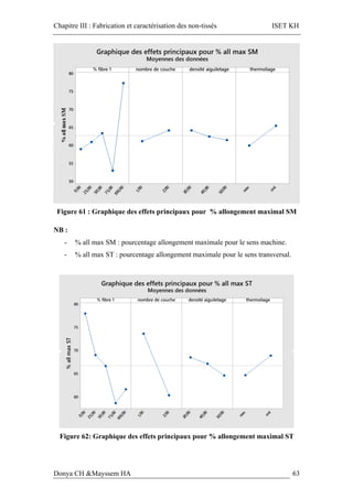 Chapitre III : Fabrication et caractérisation des non-tissés ISET KH
Donya CH &Mayssem HA 63
Figure 61 : Graphique des effets principaux pour % allongement maximal SM
NB :
- % all max SM : pourcentage allongement maximale pour le sens machine.
- % all max ST : pourcentage allongement maximale pour le sens transversal.
Figure 62: Graphique des effets principaux pour % allongement maximal ST
 