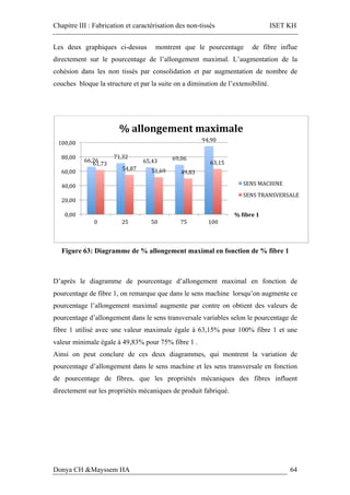 Chapitre III : Fabrication et caractérisation des non-tissés ISET KH
Donya CH &Mayssem HA 64
Les deux graphiques ci-dessus montrent que le pourcentage de fibre influe
directement sur le pourcentage de l’allongement maximal. L’augmentation de la
cohésion dans les non tissés par consolidation et par augmentation de nombre de
couches bloque la structure et par la suite on a diminution de l’extensibilité.
Figure 63: Diagramme de % allongement maximal en fonction de % fibre 1
D’après le diagramme de pourcentage d’allongement maximal en fonction de
pourcentage de fibre 1, on remarque que dans le sens machine lorsqu’on augmente ce
pourcentage l’allongement maximal augmente par contre on obtient des valeurs de
pourcentage d’allongement dans le sens transversale variables selon le pourcentage de
fibre 1 utilisé avec une valeur maximale égale à 63,15% pour 100% fibre 1 et une
valeur minimale égale à 49,83% pour 75% fibre 1 .
Ainsi on peut conclure de ces deux diagrammes, qui montrent la variation de
pourcentage d’allongement dans le sens machine et les sens transversale en fonction
de pourcentage de fibres, que les propriétés mécaniques des fibres influent
directement sur les propriétés mécaniques de produit fabriqué.
66,26	
71,32	
65,43	 69,06	
94,90	
61,73	
54,87	 51,69	 49,83	
63,15	
0,00	
20,00	
40,00	
60,00	
80,00	
100,00	
0	 25	 50	 75	 100	
%	Xibre	1		
%	allongement	maximale		
SENS	MACHINE		
SENS	TRANSVERSALE		
 