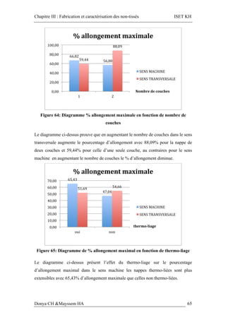 Chapitre III : Fabrication et caractérisation des non-tissés ISET KH
Donya CH &Mayssem HA 65
Figure 64: Diagramme % allongement maximale en fonction de nombre de
couches
Le diagramme ci-dessus prouve que en augmentant le nombre de couches dans le sens
transversale augmente le pourcentage d’allongement avec 88,09% pour la nappe de
deux couches et 59,44% pour celle d’une seule couche, au contraires pour le sens
machine en augmentant le nombre de couches le % d’allongement diminue.
Figure 65: Diagramme de % allongement maximal en fonction de thermo-liage
Le diagramme ci-dessus présent l’effet du thermo-liage sur le pourcentage
d’allongement maximal dans le sens machine les nappes thermo-liées sont plus
extensibles avec 65,43% d’allongement maximale que celles non thermo-liées.
66,82	
56,80	59,44	
88,09	
0,00	
20,00	
40,00	
60,00	
80,00	
100,00	
1	 2	
Nombre	de	couches		
%	allongement	maximale		
SENS	MACHINE		
SENS	TRANSVERSALE		
65,43	
47,04	
51,69	
54,66	
0,00	
10,00	
20,00	
30,00	
40,00	
50,00	
60,00	
70,00	
oui	 non	
thermo-liage		
%	allongement	maximale		
SENS	MACHINE		
SENS	TRANSVERSALE		
 