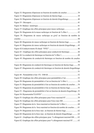 Figure 32: Diagramme d'épaisseur en fonction de nombre de couches ......................39	
Figure 33: Diagramme d'épaisseur en fonction de thermo-liage.................................39	
Figure 34: Diagramme d'épaisseur en fonction de densité d'aiguilletage....................40	
Figure 35 : Découpoir..................................................................................................41	
Figure 36: Balance numérique....................................................................................41	
Figure 37: Graphique des effets principaux pour masse surfacique............................42	
Figure 38: Diagramme de la masse surfacique en fonction de % fibre 1....................43	
Figure 39: Diagramme de masse surfacique en g/m2 en fonction de nombre de
couches ........................................................................................................................44	
Figure 40: Diagramme de masse surfacique en fonction de thermo-liage ..................44	
Figure 41: Diagramme de masse surfacique en fonction de densité d'aiguilletage.....45	
Figure 42:Conductivimetre fil chaud "FP2C" ............................................................46	
Figure 43 : Graphique des effets principaux pour conductivité thermique.................48	
Figure 44: La conductivité thermique en fonction de % fibre 1..................................49	
Figure 45: Diagramme de conductivité thermique en fonction de nombre de couches
.....................................................................................................................................50	
Figure 46: Diagramme de conductivité thermique en fonction de thermo-liage.........50	
Figure 47: Diagramme de conductivité thermique en fonction de densité d'aiguilletage
.....................................................................................................................................51	
Figure 48 : Perméabilité à l'air: FX 3300 III ..............................................................52	
Figure 49: Graphique des effets principaux pour perméabilité a l’air.........................53	
Figure 50: Diagramme de perméabilité a l’air en fonction de % fibre 1.....................54	
Figure 51: Diagramme de perméabilité à l'air en fonction de nombre de couches .....54	
Figure 52: Diagramme de perméabilité à l'air en fonction de thermo-liage................55	
Figure 53 : Diagramme de perméabilité à l'air en fonction de densité d'aiguilletage..55	
Figure 54: Dynamomètre"LLOYD "...........................................................................56	
Figure 55: Graphique des effets principaux pour Force maximal ST .........................59	
Figure 56: Graphique des effets principaux pour Force max SM ...............................60	
Figure 57: Diagramme de la force maximal en fonction de % fibre 1.......................60	
Figure 58: Diagramme de la force maximal en fonction de nombre de couches.......61	
Figure 59: Diagramme de la force max en fonction de thermo-liage.........................62	
Figure 60: Diagramme de la force max en fonction de densité d'aiguilletage ...........62	
Figure 61 : Graphique des effets principaux pour % allongement maximal SM .......63	
Figure 62: Graphique des effets principaux pour % allongement maximal ST ..........63	
 