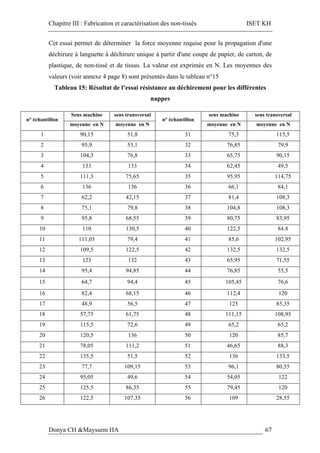 Chapitre III : Fabrication et caractérisation des non-tissés ISET KH
Donya CH &Mayssem HA 67
Cet essai permet de déterminer la force moyenne requise pour la propagation d'une
déchirure à languette à déchirure unique à partir d'une coupe de papier, de carton, de
plastique, de non-tissé et de tissus. La valeur est exprimée en N. Les moyennes des
valeurs (voir annexe 4 page 8) sont présentés dans le tableau n°15
Tableau 15: Résultat de l’essai résistance au déchirement pour les différentes
nappes
n° échantillon
Sens machine sens transversal
n° échantillon
sens machine sens transversal
moyenne en N moyenne en N moyenne en N moyenne en N
1 90,15 51,8 31 75,3 115,5
2 95,9 53,1 32 76,85 79,9
3 104,3 76,8 33 65,75 90,15
4 133 133 34 62,45 49,5
5 111,3 75,65 35 95,95 114,75
6 136 136 36 66,1 84,1
7 62,2 42,15 37 81,4 108,3
8 75,1 79,8 38 104,8 108,3
9 95,8 68,55 39 80,75 83,95
10 110 130,5 40 122,5 84.8
11 111,05 79,4 41 85,6 102,95
12 109,5 122,5 42 132,5 132,5
13 123 132 43 65,95 71,55
14 95,4 94,85 44 76,85 55,5
15 64,7 94,4 45 105,45 76,6
16 82,4 68,15 46 112,4 120
17 48,9 56,5 47 125 85,35
18 57,75 61,75 48 111,15 108,95
19 115,5 72,6 49 65,2 65,2
20 120,5 136 50 120 85,7
21 78,05 111,2 51 46,65 88,3
22 135,5 51,5 52 136 133,5
23 77,7 109,15 53 96,1 80,55
24 95,05 49,6 54 54,05 122
25 125,5 86,35 55 79,45 120
26 122,5 107,35 56 109 28,55
 