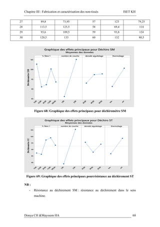 Chapitre III : Fabrication et caractérisation des non-tissés ISET KH
Donya CH &Mayssem HA 68
27 89,8 73,95 57 123 79,25
28 113,5 125,5 58 69,4 114
29 93,6 109,5 59 93,8 124
30 120,5 133 60 132 80,5
Figure 68: Graphique des effets principaux pour déchiromètre SM
Figure 69: Graphique des effets principaux pourrésistance au déchirement ST
NB :
- Résistance au déchirement SM : résistance au déchirement dans le sens
machine.
 