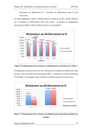 Chapitre III : Fabrication et caractérisation des non-tissés ISET KH
Donya CH &Mayssem HA 69
- Résistance au déchirement ST : résistance au déchirement dans le sens
transversal.
Les deux graphiques ci-dessus montrent que les 4 facteurs ont une grande influence
sur la résistance au déchirement. Pour cette raison , on propose les diagrammes
suivants pour étudier l’effet de chaque facteur sur ce paramètre .
Figure 70: Diagramme de la résistance au déchirement en fonction de % fibre 1
Le diagramme ci-dessus insiste sur une variation de la résistance au déchirement dans
les deux sens en fonction de pourcentage de fibre 1. On peut tirer comme résultat que
25% de fibre 1 est la nappe la plus résistante au déchirement pour les deux sens.
Figure 71: Diagramme de la résistance au déchirement en fonction de nombre de
couches
111,30	
123,00	
93,60	
85,60	
96,10	
75,65	
132,00	
109,50	
102,95	
80,55	
0,00	
20,00	
40,00	
60,00	
80,00	
100,00	
120,00	
140,00	
0	 25	 50	 75	 100	
%	Xibre	1	
Résistance	au	déchirement	en	N	
sens	machine	
sens	transversal	
90,15	
133,00	
51,80	
133,00	
0,00	
20,00	
40,00	
60,00	
80,00	
100,00	
120,00	
140,00	
1	 2	
nombre	de	couches	
Résistance	au	déchirement	en	N	
sens	machine		
sens	transversal	
 