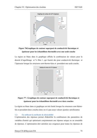 Chapitre VI : Optimisation des résultats ISET KH
Donya CH &Mayssem HA 74
Figure 76Graphique de contour superposé de conductivité thermique et
épaisseur pour les échantillons thermoliés avec une seule couche
La région en blanc dans le graphique affiche la combinaison de valeurs pour la
densité d’aiguilletage et % fibre 1, qui fournit des pour conductivité thermique et
l’épaisseur lorsque les structures sont thermo-liées et possèdent une seule couche.
Figure 77 : Graphique de contour superposé de conductivité thermique et
épaisseur pour les échantillons thermolié avec deux couches
La région en blanc dans ce graphique est très limité lorsque les structures sont thème-
liés et possèdent deux couches donc on n’a pas assez valeurs ajustées satisfaisantes
1.2- En utilisant la méthode de désirabilité
L'optimisation des réponses permet d'identifier la combinaison des paramètres de
variables d'entrée qui optimisent conjointement une réponse unique ou un ensemble
de réponses. L’optimisation doit satisfaire aux exigences pour toutes les réponses de
 