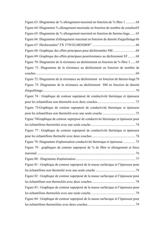 Figure 63: Diagramme de % allongement maximal en fonction de % fibre 1............64	
Figure 64: Diagramme % allongement maximale en fonction de nombre de couches65	
Figure 65: Diagramme de % allongement maximal en fonction de thermo-liage.......65	
Figure 66: Diagramme d'allongement maximal en fonction de densité d'aiguilletage 66	
Figure 67: Déchiromètre" FX 3750 ELMENDOF" ....................................................66	
Figure 68: Graphique des effets principaux pour déchiromètre SM ...........................68	
Figure 69: Graphique des effets principaux pourrésistance au déchirement ST.........68	
Figure 70: Diagramme de la résistance au déchirement en fonction de % fibre 1......69	
Figure 71: Diagramme de la résistance au déchirement en fonction de nombre de
couches ........................................................................................................................69	
Figure 72: Diagramme de la résistance au déchirement en fonction de thermo-liage70	
Figure 73: Diagramme de la résistance au déchirement SM en fonction de densité
d'aiguilletage................................................................................................................70	
Figure 74 : Graphique de contour superposé de conductivité thermique et épaisseur
pour les échantillons non thermolié avec deux couches..............................................73	
Figure 75:Graphique de contour superposé de conductivité thermique et épaisseur
pour les échantillons non thermolié avec une seule couche........................................73	
Figure 76Graphique de contour superposé de conductivité thermique et épaisseur pour
les échantillons thermoliés avec une seule couche......................................................74	
Figure 77 : Graphique de contour superposé de conductivité thermique et épaisseur
pour les échantillons thermolié avec deux couches.....................................................74	
Figure 78: Diagramme d'optimisation conductivité thermique et épaisseur ...............75	
Figure 79 : graphiques de contour superposé de % de fibre et allongement et force
maximal .......................................................................................................................76	
Figure 80 : Diagramme d'optimisation........................................................................77	
Figure 81 : Graphique de contour superposé de la masse surfacique et l’épaisseur pour
les échantillons non thermolié avec une seule couche ................................................78	
Figure 82 : Graphique de contour superposé de la masse surfacique et l’épaisseur pour
les échantillons non thermoliés avec deux couches ....................................................78	
Figure 83 : Graphique de contour superposé de la masse surfacique et l’épaisseur pour
les échantillons thermoliés avec une seule couche......................................................79	
Figure 84 : Graphique de contour superposé de la masse surfacique et l’épaisseur pour
les échantillons thermoliées avec deux couches..........................................................79	
 