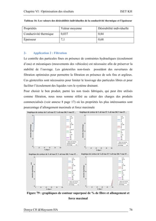 Chapitre VI : Optimisation des résultats ISET KH
Donya CH &Mayssem HA 76
Tableau 16: Les valeurs des désirabilités individuelles de la conductivité thermique et l’épaisseur
Propriétés Valeur moyenne Désirabilité individuelle
Conductivité thermique 0,037 0,84
Épaisseur 7,1 0,68
2- Application 2 : Filtration
Le contrôle des particules fines en présence de contraintes hydrauliques (écoulement
d’eau) et mécaniques (mouvements des véhicules) est nécessaire afin de préserver la
stabilité de l’ouvrage. Les géotextiles non-tissés possèdent des ouvertures de
filtration optimisées pour permettre la filtration en présence de sols fins et argileux.
Ces géotextiles sont nécessaires pour limiter le lessivage des particules libres et pour
faciliter l’écoulement des liquides vers le système drainant.
Pour choisir le bon produit, parmi les non tissés fabriqués, qui peut être utilisés
comme filtration, nous nous somme référé au cahier des charges des produits
commercialisés (voir annexe 8 page 17) où les propriétés les plus intéressantes sont
pourcentage d’allongement maximale et force maximale
Figure 79 : graphiques de contour superposé de % de fibre et allongement et
force maximal
 