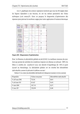 Chapitre VI : Optimisation des résultats ISET KH
Donya CH &Mayssem HA 77
Les 4 graphiques de contour superposé montrent que tous les 60 nappes dans
les figures répondent à nos besoins, ils ont les mêmes paramètres des fiches
techniques (voir annexe3). Ainsi on propose le diagramme d’optimisation des
réponses pour préciser la meilleure nappe pour notre application d’isolation thermique 	
Figure 80 : Diagramme d'optimisation
Pour la filtration, la désirabilité globale est de 0,5163 .La meilleure structure du non-
tissé qui permet de satisfaire les conditions imposés est obtenue en utilisant 100% les
fibres 2, nombre de couches≈2 avec une densité d’aiguilletage de ≈40 et ayant
recourt au thermoliage. La désirabilité globale est un résultat des désirabilités
individuelles comme le présente le tableau suivant :
Tableau 17: Les valeurs des désirabilités individuelles de l’allongement maximal et la force maximal
Propriétés Valeur moyenne Désirabilité individuelle
% all max SM 75,54 0,61
% all max ST 63,42 0,43
F max SM 367,18 0,57
F max ST 338,94 0,46
 