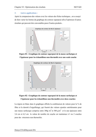 Chapitre VI : Optimisation des résultats ISET KH
Donya CH &Mayssem HA 78
3- Autres applications :
Après la comparaison des valeurs avec les valeurs des fiches techniques , on a essayé
de faire varier les limites du graphique de contour superposé afin d’optimiser d’autres
résultats qui peuvent être convenables pour d’autres produits .
Figure 81 : Graphique de contour superposé de la masse surfacique et
l’épaisseur pour les échantillons non thermolié avec une seule couche
Figure 82 : Graphique de contour superposé de la masse surfacique et
l’épaisseur pour les échantillons non thermoliés avec deux couches
La région en blanc dans le graphique affiche la combinaison de valeurs pour la % de
fibre et la densité d’aiguilletage, qui fournit des valeurs ajustées satisfaisantes pour
une masse surfacique comprise entre 300g /m2
et 500 g/m2
et le une épaisseur entre
3,4 cm et 6,5 cm la valeur de nombre de couche est maintenue à 1 ou 2 couches
pour des structures non thermoliés.
 