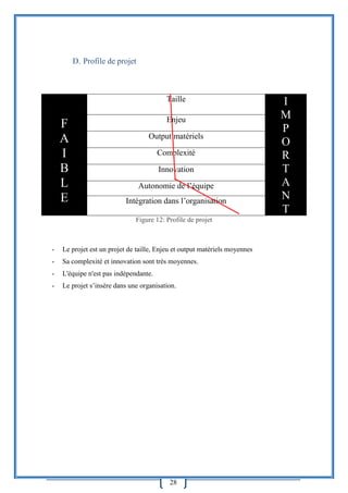 28
D. Profile de projet
F
A
I
B
L
E
Taille I
M
P
O
R
T
A
N
T
Enjeu
Output matériels
Complexité
Innovation
Autonomie de l’équipe
Intégration dans l’organisation
Figure 12: Profile de projet
- Le projet est un projet de taille, Enjeu et output matériels moyennes
- Sa complexité et innovation sont très moyennes.
- L'équipe n'est pas indépendante.
- Le projet s’insère dans une organisation.
 