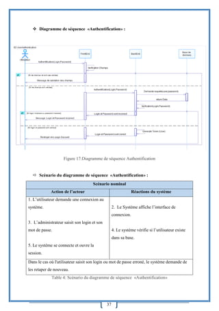 37
 Diagramme de séquence «Authentification» :
Figure 17:Diagramme de séquence Authentification
 Scénario du diagramme de séquence «Authentification» :
Scénario nominal
Action de l’acteur Réactions du système
1. L’utilisateur demande une connexion au
système.
3. L’administrateur saisit son login et son
mot de passe.
5. Le système se connecte et ouvre la
session.
2. Le Système affiche l’interface de
connexion.
4. Le système vérifie si l’utilisateur existe
dans sa base.
Dans le cas où l'utilisateur saisit son login ou mot de passe erroné, le système demande de
les retaper de nouveau.
Table 4: Scénario du diagramme de séquence «Authentification»
 
