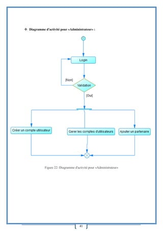 41
 Diagramme d'activité pour «Administrateur» :
Figure 22: Diagramme d'activité pour «Administrateur»
 