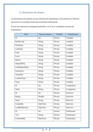 42
G. Dictionnaire des données
Un dictionnaire des données est une collection de métadonnées ou de données de référence
nécessaire à la conception d'une base de données relationnelle.
Il revêt une importance stratégique particulière, car il est le vocabulaire commun de
l'organisation
Nom Type de données Visibilité Classificateur
Id Int Private Candidat
ProfileCode String Private Candidat
FirstName String Private Candidat
LastName String Private Candidat
Poste String Private Candidat
Level String Private Candidat
School String Private Candidat
Disponibility String Private Candidat
UnitDisponibility String Private Candidat
Experience String Private Candidat
ActualJob String Private Candidat
ContractType String Private Candidat
Notes String Private Candidat
Id Int Private Competency
Name String Private Competency
Id Int Private Interview
Rating Double Private Interview
Notes String Private Interview
CreatedOn DateTime Private Interview
LastModification DateTime Private Interview
Id Int Private Notification
Text String Private Notification
CreationDate DateTime Private Notification
 