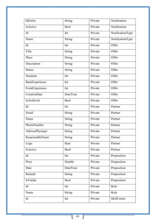43
IdEntity String Private Notification
IsActive Bool Private Notification
Id Int Private NotificationType
Name String Private NotificationType
Id Int Private Offer
Title String Private Offer
Place String Private Offer
Description String Private Offer
Status String Private Offer
Duration Int Private Offer
BackExperience Int Private Offer
FrontExperience Int Private Offer
CreationDate DateTime Private Offer
IsArchived Bool Private Offer
Id Int Private Partner
Email String Private Partner
Name String Private Partner
PhoneNumber String Private Partner
AdressePhysique String Private Partner
ResponsableName String Private Partner
Logo Byte Private Partner
IsActive Bool Private Partner
Id Int Private Proposition
Price Double Private Proposition
Date DateTime Private Proposition
Remark String Private Proposition
IsValide Bool Private Proposition
Id Int Private Role
Name String Private Role
Id Int Private SkillCenter
 