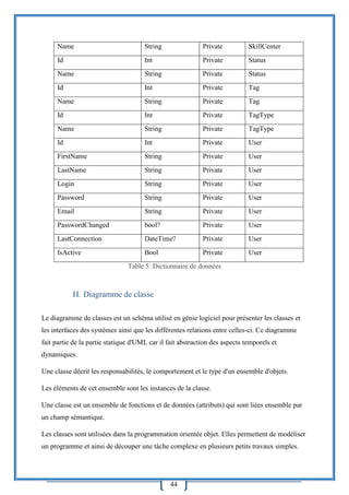 44
Name String Private SkillCenter
Id Int Private Status
Name String Private Status
Id Int Private Tag
Name String Private Tag
Id Int Private TagType
Name String Private TagType
Id Int Private User
FirstName String Private User
LastName String Private User
Login String Private User
Password String Private User
Email String Private User
PasswordChanged bool? Private User
LastConnection DateTime? Private User
IsActive Bool Private User
Table 5: Dictionnaire de données
H. Diagramme de classe
Le diagramme de classes est un schéma utilisé en génie logiciel pour présenter les classes et
les interfaces des systèmes ainsi que les différentes relations entre celles-ci. Ce diagramme
fait partie de la partie statique d'UML car il fait abstraction des aspects temporels et
dynamiques.
Une classe décrit les responsabilités, le comportement et le type d'un ensemble d'objets.
Les éléments de cet ensemble sont les instances de la classe.
Une classe est un ensemble de fonctions et de données (attributs) qui sont liées ensemble par
un champ sémantique.
Les classes sont utilisées dans la programmation orientée objet. Elles permettent de modéliser
un programme et ainsi de découper une tâche complexe en plusieurs petits travaux simples.
 