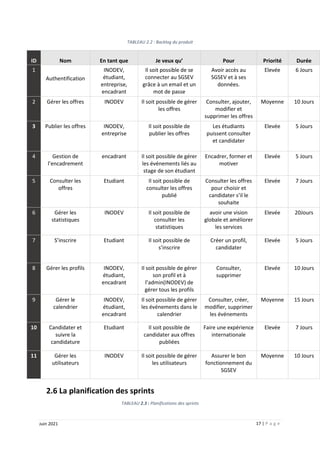 17 | P a g e
Juin 2021
TABLEAU 2.2 : Backlog du produit
ID Nom En tant que Je veux qu’ Pour Priorité Durée
1
Authentification
INODEV,
étudiant,
entreprise,
encadrant
Il soit possible de se
connecter au SGSEV
grâce à un email et un
mot de passe
Avoir accès au
SGSEV et à ses
données.
Elevée 6 Jours
2 Gérer les offres INODEV Il soit possible de gérer
les offres
Consulter, ajouter,
modifier et
supprimer les offres
Moyenne 10 Jours
3 Publier les offres INODEV,
entreprise
Il soit possible de
publier les offres
Les étudiants
puissent consulter
et candidater
Elevée 5 Jours
4 Gestion de
l’encadrement
encadrant Il soit possible de gérer
les événements liés au
stage de son étudiant
Encadrer, former et
motiver
Elevée 5 Jours
5 Consulter les
offres
Etudiant Il soit possible de
consulter les offres
publié
Consulter les offres
pour choisir et
candidater s’il le
souhaite
Elevée 7 Jours
6 Gérer les
statistiques
INODEV Il soit possible de
consulter les
statistiques
avoir une vision
globale et améliorer
les services
Elevée 20Jours
7 S’inscrire Etudiant Il soit possible de
s’inscrire
Créer un profil,
candidater
Elevée 5 Jours
8 Gérer les profils INODEV,
étudiant,
encadrant
Il soit possible de gérer
son profil et à
l’admin(INODEV) de
gérer tous les profils
Consulter,
supprimer
Elevée 10 Jours
9 Gérer le
calendrier
INODEV,
étudiant,
encadrant
Il soit possible de gérer
les événements dans le
calendrier
Consulter, créer,
modifier, supprimer
les événements
Moyenne 15 Jours
10 Candidater et
suivre la
candidature
Etudiant Il soit possible de
candidater aux offres
publiées
Faire une expérience
internationale
Elevée 7 Jours
11 Gérer les
utilisateurs
INODEV Il soit possible de gérer
les utilisateurs
Assurer le bon
fonctionnement du
SGSEV
Moyenne 10 Jours
2.6 La planification des sprints
TABLEAU 2.3 : Planifications des sprints
 