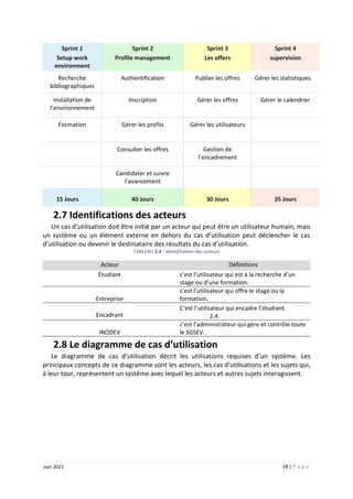 18 | P a g e
Juin 2021
Sprint 1
Setup work
environment
Sprint 2
Profile management
Sprint 3
Les offers
Sprint 4
supervision
Recherche
bibliographiques
Authentification Publier les offres Gérer les statistiques
Installation de
l’environnement
Inscription Gérer les offres Gérer le calendrier
Formation Gérer les profils Gérer les utilisateurs
Consulter les offres Gestion de
l’encadrement
Candidater et suivre
l’avancement
15 Jours 40 Jours 30 Jours 35 Jours
2.7 Identifications des acteurs
Un cas d’utilisation doit être initié par un acteur qui peut être un utilisateur humain, mais
un système ou un élément externe en dehors du cas d’utilisation peut déclencher le cas
d’utilisation ou devenir le destinataire des résultats du cas d’utilisation.
TABLEAU 2.4 : Identification des acteurs
Acteur Définitions
Étudiant c’est l’utilisateur qui est à la recherche d’un
stage ou d’une formation.
Entreprise
c’est l’utilisateur qui offre le stage ou la
formation.
Encadrant
2.3. C’est l’utilisateur qui encadre l’étudiant.
2.4.
INODEV
c’est l’administrateur qui gère et contrôle toute
le SGSEV.
2.8 Le diagramme de cas d’utilisation
Le diagramme de cas d’utilisation décrit les utilisations requises d’un système. Les
principaux concepts de ce diagramme sont les acteurs, les cas d’utilisations et les sujets qui,
à leur tour, représentent un système avec lequel les acteurs et autres sujets interagissent.
 