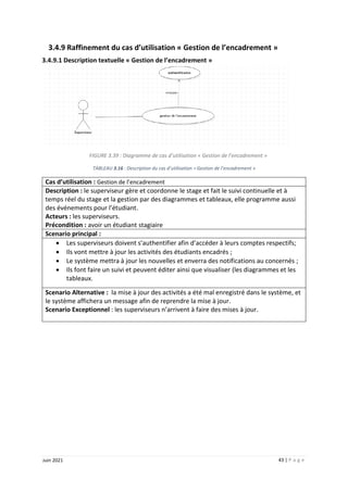 43 | P a g e
Juin 2021
3.4.9 Raffinement du cas d’utilisation « Gestion de l’encadrement »
3.4.9.1 Description textuelle « Gestion de l’encadrement »
FIGURE 3.39 : Diagramme de cas d’utilisation « Gestion de l’encadrement »
TABLEAU 3.16 : Description du cas d’utilisation « Gestion de l’encadrement »
Cas d’utilisation : Gestion de l’encadrement
Description : le superviseur gère et coordonne le stage et fait le suivi continuelle et à
temps réel du stage et la gestion par des diagrammes et tableaux, elle programme aussi
des événements pour l’étudiant.
Acteurs : les superviseurs.
Précondition : avoir un étudiant stagiaire
Scenario principal :
 Les superviseurs doivent s’authentifier afin d’accéder à leurs comptes respectifs;
 Ils vont mettre à jour les activités des étudiants encadrés ;
 Le système mettra à jour les nouvelles et enverra des notifications au concernés ;
 Ils font faire un suivi et peuvent éditer ainsi que visualiser (les diagrammes et les
tableaux.
Scenario Alternative : la mise à jour des activités a été mal enregistré dans le système, et
le système affichera un message afin de reprendre la mise à jour.
Scenario Exceptionnel : les superviseurs n’arrivent à faire des mises à jour.
 