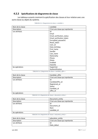 52 | P a g e
Juin 2021
4.2.2 Spécifications de diagramme de classe
Les tableaux suivants montrent la spécification des classes et leur relation avec une
autre classe ou objets du système.
TABLEAU 4.1: Diagramme de classe « candidat »
Nom de la classe candidat
Description C’est une classe qui représente
Les attributs Id
Email
Email_verification_status
Email_verification_token
Encrypted_password
Reset_token
User_id
Date_birthday
First_name
Gender
Last_name
Nationality
Phone
Photo
Enabled
Favorite
les opérations Supprimer
Authentification
TABLEAU 4.2: Diagramme de classe « candidat_offre »
Nom de la classe Candidat_offre
Description C’est une classe qui représente
Les attributs Id
Candidatoffre_id
Registered_at
Statut
Candidat_id
offre_id
les opérations
TABLEAU 4.3: Diagramme de classe « document_entity »
Nom de la classe Document_entity
Description C’est une classe qui représente
Les attributs Id
Document_id
Nom
candidat_id
les opérations
TABLEAU 4.4: Diagramme de classe « education_entity »
Nom de la classe education_entity
Description C’est une classe qui représente
Les attributs Id
Date_debut
 