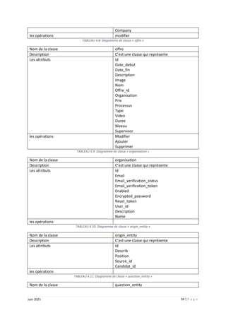 54 | P a g e
Juin 2021
Company
les opérations modifier
TABLEAU 4.8: Diagramme de classe « offre »
Nom de la classe offre
Description C’est une classe qui représente
Les attributs Id
Date_debut
Date_fin
Description
Image
Nom
Offre_id
Organisation
Prix
Processus
Type
Video
Duree
Niveau
Supervisor
les opérations Modifier
Ajouter
Supprimer
TABLEAU 4.9: Diagramme de classe « organisation »
Nom de la classe organisation
Description C’est une classe qui représente
Les attributs Id
Email
Email_verification_status
Email_verification_token
Enabled
Encrypted_password
Reset_token
User_id
Description
Name
les opérations
TABLEAU 4.10: Diagramme de classe « origin_entity »
Nom de la classe origin_entity
Description C’est une classe qui représente
Les attributs Id
Describ
Position
Source_id
Candidat_id
les opérations
TABLEAU 4.11: Diagramme de classe « question_entity »
Nom de la classe question_entity
 