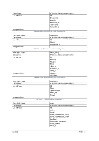 55 | P a g e
Juin 2021
Description C’est une classe qui représente
Les attributs Id
Deuxieme
Premier
Question_id
Troisieme
Candidat_id
les opérations
TABLEAU 4.12: Diagramme de classe « ressource »
Nom de la classe ressource
Description C’est une classe qui représente
Les attributs Id
Name
Ressource_id
les opérations
TABLEAU 4.13: Diagramme de classe « skills_entity »
Nom de la classe skills_entity
Description C’est une classe qui représente
Les attributs Id
Certifier
Niveau
Nom
Skills_id
Candidat_id
offre_id
les opérations Ajouter
Modifier
TABLEAU 4.14: Diagramme de classe « specialite »
Nom de la classe specialite
Description C’est une classe qui représente
Les attributs Id
Nom
Specialite_id
Offre_id
Image
les opérations
TABLEAU 4.15: Diagramme de classe « users »
Nom de la classe users
Description C’est une classe qui représente
Les attributs Id
Admin
Email
Email_verification_status
Email_verification_token
Enabled
Encrypted_password
Reset_token
User_id
 