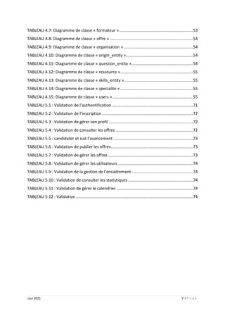 V | P a g e
Juin 2021
TABLEAU 4.7: Diagramme de classe « formateur ».................................................................53
TABLEAU 4.8: Diagramme de classe « offre » .........................................................................54
TABLEAU 4.9: Diagramme de classe « organisation ».............................................................54
TABLEAU 4.10: Diagramme de classe « origin_entity »...........................................................54
TABLEAU 4.11: Diagramme de classe « question_entity »......................................................54
TABLEAU 4.12: Diagramme de classe « ressource »................................................................55
TABLEAU 4.13: Diagramme de classe « skills_entity » ............................................................55
TABLEAU 4.14: Diagramme de classe « specialite »................................................................55
TABLEAU 4.15: Diagramme de classe « users ».......................................................................55
TABLEAU 5.1 : Validation de l’authentification .......................................................................71
TABLEAU 5.2 : Validation de l’inscription ................................................................................72
TABLEAU 5.3 : Validation de gérer son profil ..........................................................................72
TABLEAU 5.4 : Validation de consulter les offres ....................................................................72
TABLEAU 5.5 : candidater et suit l’avancement ......................................................................73
TABLEAU 5.6 : Validation de publier les offres........................................................................73
TABLEAU 5.7 : Validation de gérer les offres...........................................................................73
TABLEAU 5.8 : Validation de gérer les utilisateurs ..................................................................74
TABLEAU 5.9 : Validation de la gestion de l’encadrement......................................................74
TABLEAU 5.10 : Validation de consulter les statistiques .........................................................74
TABLEAU 5.11 : Validation de gérer le calendrier ...................................................................74
TABLEAU 5.12 : Validation .......................................................................................................74
 