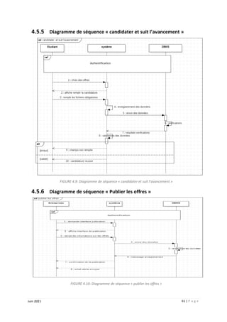61 | P a g e
Juin 2021
4.5.5 Diagramme de séquence « candidater et suit l’avancement »
FIGURE 4.9: Diagramme de séquence « candidater et suit l’avancement »
4.5.6 Diagramme de séquence « Publier les offres »
FIGURE 4.10: Diagramme de séquence « publier les offres »
 