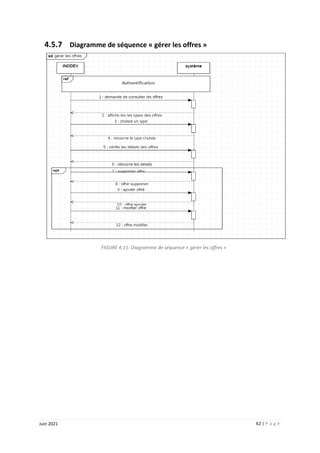 62 | P a g e
Juin 2021
4.5.7 Diagramme de séquence « gérer les offres »
FIGURE 4.11: Diagramme de séquence « gérer les offres »
 