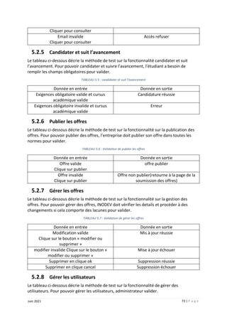 73 | P a g e
Juin 2021
Cliquer pour consulter
Email invalide
Cliquer pour consulter
Accès refuser
5.2.5 Candidater et suit l’avancement
Le tableau ci-dessous décrie la méthode de test sur la fonctionnalité candidater et suit
l’avancement. Pour pouvoir candidater et suivre l’avancement, l’étudiant a besoin de
remplir les champs obligatoires pour valider.
TABLEAU 5.5 : candidater et suit l’avancement
Donnée en entrée Donnée en sortie
Exigences obligatoire valide et cursus
académique valide
Candidature réussie
Exigences obligatoire invalide et cursus
académique valide
Erreur
5.2.6 Publier les offres
Le tableau ci-dessous décrie la méthode de test sur la fonctionnalité sur la publication des
offres. Pour pouvoir publier des offres, l’entreprise doit publier son offre dans toutes les
normes pour valider.
TABLEAU 5.6 : Validation de publier les offres
Donnée en entrée Donnée en sortie
Offre valide
Clique sur publier
offre publier
Offre invalide
Clique sur publier
Offre non publier(retourne à la page de la
soumission des offres)
5.2.7 Gérer les offres
Le tableau ci-dessous décrie la méthode de test sur la fonctionnalité sur la gestion des
offres. Pour pouvoir gérer des offres, INODEV doit vérifier les details et procéder à des
changements si cela comporte des lacunes pour valider.
TABLEAU 5.7 : Validation de gérer les offres
Donnée en entrée Donnée en sortie
Modification valide
Clique sur le bouton « modifier ou
supprimer »
Mis à jour réussie
modifier invalide Clique sur le bouton «
modifier ou supprimer »
Mise à jour échouer
Supprimer en clique ok Suppression réussie
Supprimer en clique cancel Suppression échouer
5.2.8 Gérer les utilisateurs
Le tableau ci-dessous décrie la méthode de test sur la fonctionnalité de gérer des
utilisateurs. Pour pouvoir gérer les utilisateurs, administrateur valider.
 