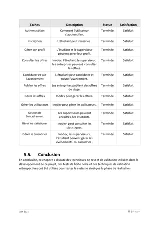 75 | P a g e
Juin 2021
Taches Description Statue Satisfaction
Authentication Comment l’utilisateur
s’authentifier.
Terminée Satisfait
Inscription L’étudiant peut s’inscrire . Terminée Satisfait
Gérer son profil L’étudiant et le superviseur
peuvent gérer leur profil.
Terminée Satisfait
Consulter les offres Inodev, l’étudiant, le superviseur,
les entreprises peuvent consulter
les offres.
Terminée Satisfait
Candidater et suit
l’avancement
L’étudiant peut candidater et
suivre l’avancement.
Terminée Satisfait
Publier les offres Les entreprises publient des offres
de stage.
Terminée Satisfait
Gérer les offres Inodev peut gérer les offres. Terminée Satisfait
Gérer les utilisateurs Inodev peut gérer les utilisateurs. Terminée Satisfait
Gestion de
l’encadrement
Les superviseurs peuvent
encadrés des étudiants.
Terminée Satisfait
Gérer les statistiques Inodev peut consulter les
statistiques.
Terminée Satisfait
Gérer le calendrier Inodev, les superviseurs,
l’étudiant peuvent gérer les
événements du calendrier .
Terminée Satisfait
5.5. Conclusion
En conclusion, ce chapitre a discuté des techniques de test et de validation utilisées dans le
développement de ce projet, des tests de boîte noire et des techniques de validation
rétrospectives ont été utilisés pour tester le système ainsi que la phase de réalisation.
 