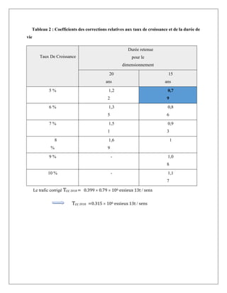 Tableau 2 : Coefficients des corrections relatives aux taux de croissance et de la durée de
vie
Taux De Croissance
Durée retenue
pour le
dimensionnement
20
ans
15
ans
5 % 1,2
2
0,7
9
6 % 1,3
5
0,8
6
7 % 1,5
1
0,9
3
8
%
1,6
9
1
9 % - 1,0
8
10 % - 1,1
7
Le trafic corrigé Tcc 2018 = 0.399  0.79  106 essieux 13t  sens
Tcc 2018 =0.315  106 essieux 13t  sens
 